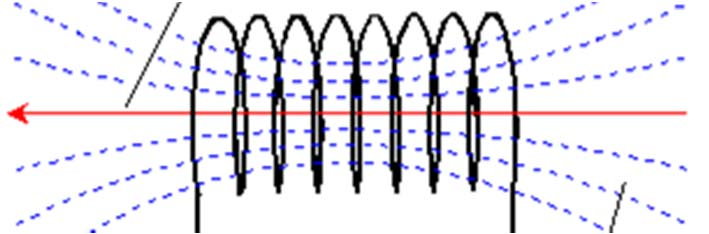 Μαγνητικό πεδίο γύρω από ρευματοφόρο αγωγό Μαγνητικό πεδίο γύρω από ρευματοφόρο αγωγό Ένταση ρεύματος Ι r H I 2 π Ένταση αναπτυσσόμενου μαγνητικού πεδίου Η Φορά του μαγν.