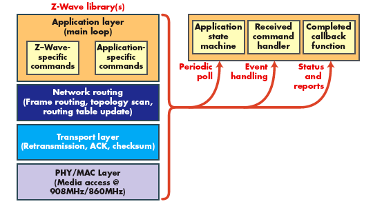 Υπηρεσίες Ιστού στη Διάχυτη Νοημοσύνη Εικόνα 3.19: Η στοίβα του πρωτοκόλλου Z-Wave ενσωματωμένη σε εφαρμογή σκευές.