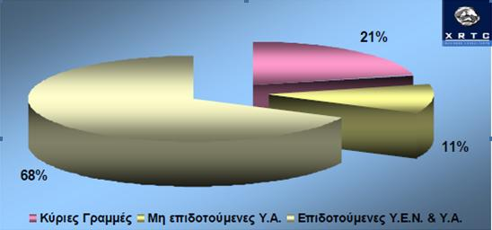 Γράφημα 3.2: Ανάλυση ανταγωνισμού Ελληνικής αγοράς Πηγή: Ξηραδάκης και συν., 2007. Θα πρέπει να σημειωθεί ότι οι γραμμές επιδοτούνται τόσο από το Υπουργείο Εμπορικής Να