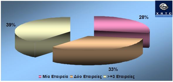 Γράφημα 3.3: Ανάλυση ανταγωνισμού κύριων γραμμών Πηγή: Ξηραδάκης και συν., 2007.