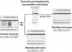 Μονάδες λογικής (λογικοί ελεγκτές) CL-LSR CL-LST CL-LMR CL-LMT CL-LER Λογικοί ελεγκτές CL-LS χωρίς δυνατότητα επέκτασης Λογικοί ελεγκτές CL-LSR, χωρίς δυνατότητα επέκτασης, 8 είσοδοι, 4 έξοδοι ρελέ