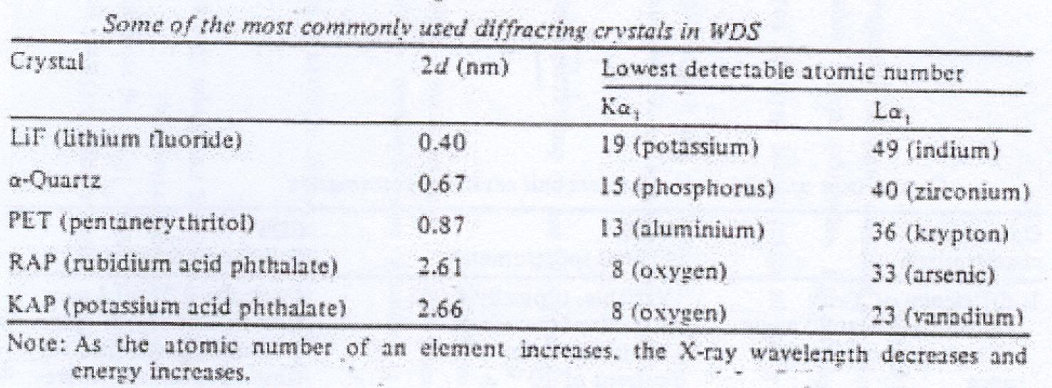 Wavelength dispersive analysis (WDS) Η περιοχή των μηκών κύματος (δηλ.