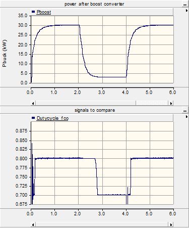 93 kw, στο δεύτερο δευτερόλεπτο πέφτει απότομα στα 3 kw και τέλος στα 4 sec η ισχύς επανέρχεται πάλι στα 30 kw. Σχ.4.21.