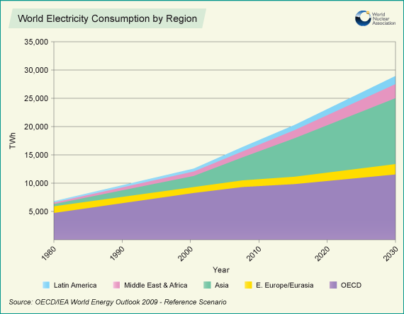2 Σχήμα1.1: Παγκόσμια κατανάλωση ηλεκτρικής ενέργειας ανά Περιφέρεια. Η Ελλάδα είναι ουραγός στην παραγωγή ηλεκτρικής ενέργειας από Α.Π.Ε. παρόλο που οι κλιματολογικές συνθήκες είναι ευνοϊκότερες σε σχέση με άλλες χώρες που είναι πρωτοπόρες στον τομέα αυτό.