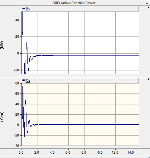 131 Σχ.6.9.: Ενεργός-Άεργος Ισχύς του Δικτύου.