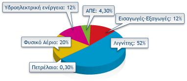 3 Σχήμα1.2: Η παραγωγή ηλεκτρικής ενέργειας στο διασυνδεδεμένο σύστημα για το έτος 2010.