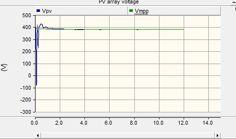 140 Σχ.6.18.: Τάση εξόδου Φωτοβολταϊκής συστοιχίας Σχ.6.19.