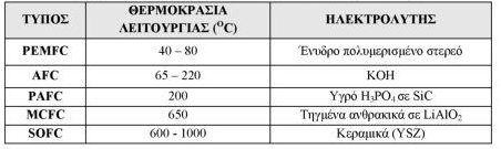 32 να χρησιμοποιηθούν. Οι πλέον συνηθισμένες περιπτώσεις αναφέρονται στον Πίνακα 3.1 Πίνακας 3.1. Τύποι και χαρακτηριστικά κυψελών καυσίμου 3.2.1 Κυψέλες καυσίμου πολυμερούς ηλεκτρολυτικής μεμβράνης (PEΜFC) Παρά το γεγονός ότι υπάρχουν διάφοροι τύποι κυψελών, όλες στηρίζονται στην ίδια βασική αρχή λειτουργίας.