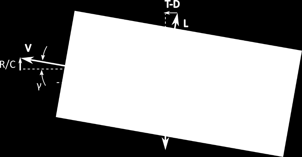 angle): T D Wsinγ = 0 και L Wcosγ = 0 tan γ = T D L Αν θεωρηθεί μικρή γωνία ίχνους πτήσης: tan γ sin γ γ