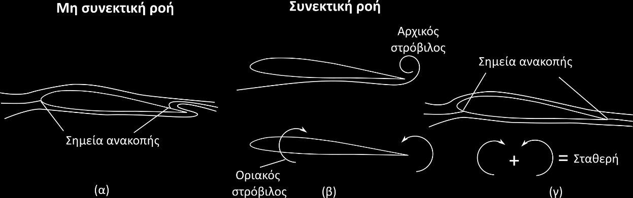 vortex) ομαλή ροή στην ακμή εκφυγής αρχικός στρόβιλος μετακινείται προς τα πίσω όπως δείχνει το σχήμα.