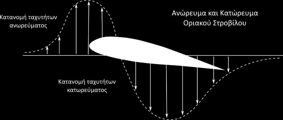 Γωνία κατωρεύματος (downwash angle) Η φυσική λειτουργία της αεροτομής διαχωρίζει το πεδίο ροής στην πάνω και κάτω επιφάνεια της αεροτομής με το σημείο ανακοπής ως αναφορά.