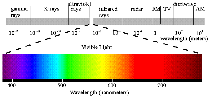 Οι ακτίνες Χ είναι ηλεκτρομαγνητική ακτινοβολία με λ [10-9 -10-12 m] (ή 0,01-10Å) και ενέργεια φωτονίων kev.