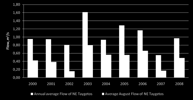 2007 the monthly average flow was