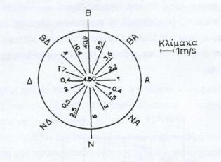 Διεύθυνση ανέμου Ορισμός: το σημείο του ορίζοντα από το οποίο φυσάει ο άνεμος σε σχέση με τη θέση από την οποία μετράμε Ταλαντεύεται γύρω από μια θέση (< διακυμάνσεις από ότι η ταχύτητα) Αρκετός