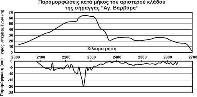 Στις δίδυµες αυτές σήραγγες τοποθετήθηκαν ανά περίπου πέντε έως δέκα µέτρα σταθµοί µέτρησης παραµορφώσεων.