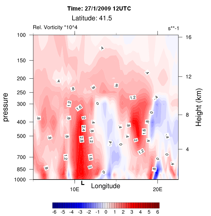 Σχήμα 5.7. Ζωνική τομή του σχετικού στροβιλισμού (x10-4 s -1 ) στο γεωγραφικό πλάτος 41.5 ο Β στις 27/1/2009 12UTC.