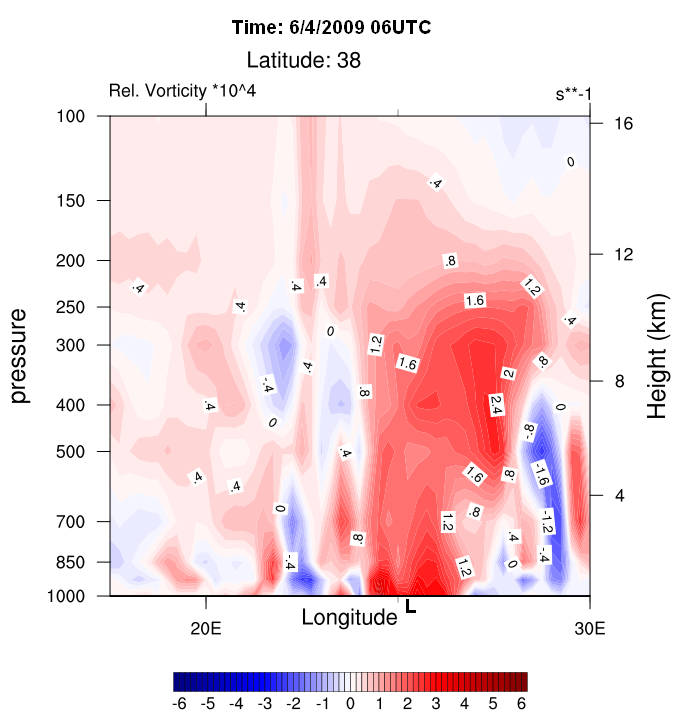 Σχήμα 5.13. Ζωνική τομή του σχετικού στροβιλισμού (x10-4 s -1 ) στο γεωγραφικό πλάτος 38 ο Β στις 6/4/2009 06UTC.