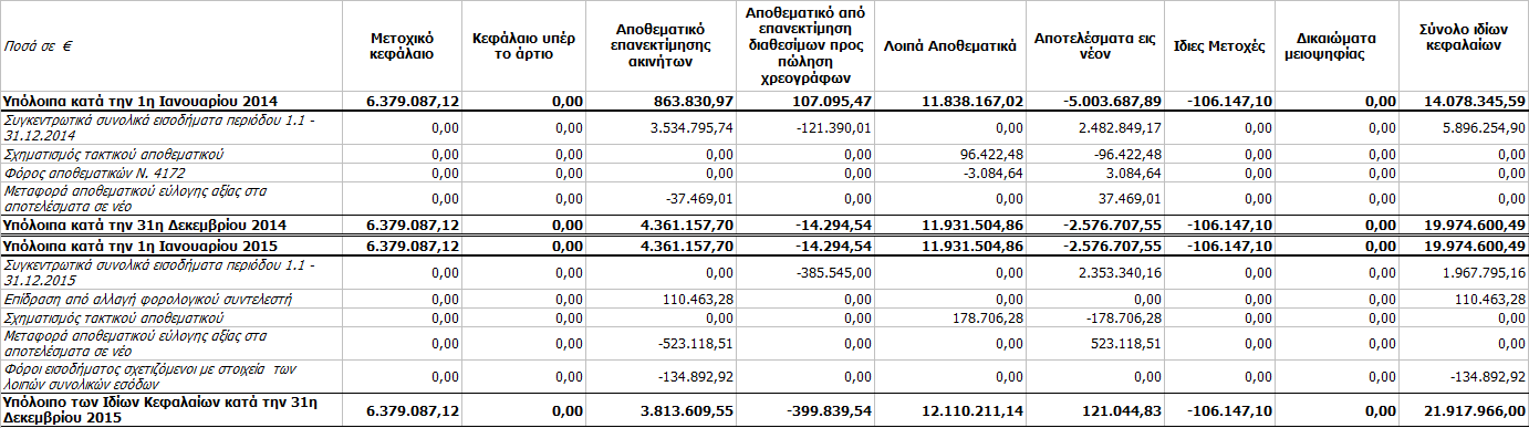 ΚΑΤΑΣΤΑΣΗ ΜΕΤΑΒΟΛΩΝ Ι ΙΩΝ ΚΕΦΑΛΑΙΩΝ ΠΕΡΙΟ ΟΥ 1/1/2015 31/12/2015