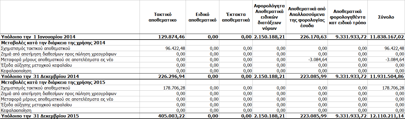 6.11. ΑΠΟΘΕΜΑΤΙΚΑ ΕΥΛΟΓΗΣ ΑΞΙΑΣ Υπόλοιπο την 1 Ιανουαρίου 2014 863.830,97 Κέρδη από επανεκτίµηση ακινήτων 4.722.686,85 Αναβαλλόµενος φόρος εισοδήµατος -1.189.