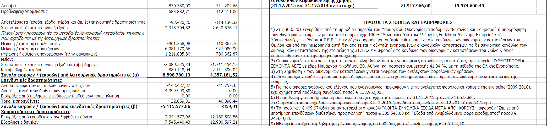 Ε. ΣΤΟΙΧΕΙΑ ΚΑΙ ΠΛΗΡΟΦΟΡΙΕΣ ΠΕΡΙΟ ΟΥ 1/1/2015 31/12/2015