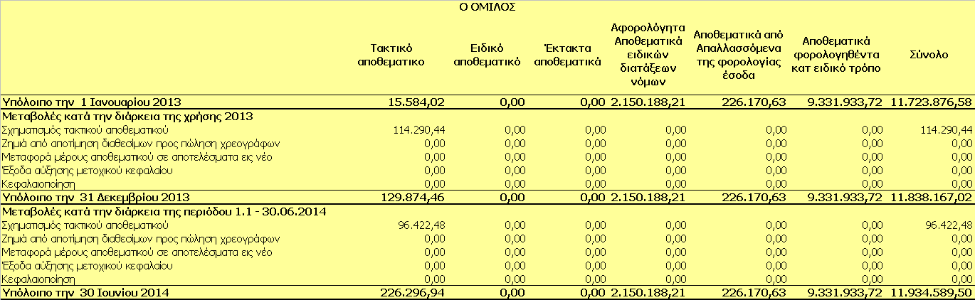 6.11. ΑΠΟΘΕΜΑΤΙΚΑ ΕΥΛΟΓΗΣ ΑΞΙΑΣ Ο ΟΜΙΛΟΣ Η ΕΤΑΙΡΕΙΑ Υπόλοιπο την 1 Ιανουαρίου 2013 885.390,68 785.