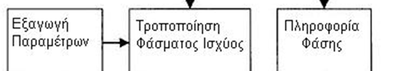 3.6 Αλγόριθμος καταστολής ακουστού θορύβου (Τσουκαλάς) [4,5] Το γενικό λογικό διάγραμμα του αλγόριθμου καταστολής του ακουστού θορύβου (Audible Noise Suppression algorithm) δίνεται παρακάτω: Σχ. 3.