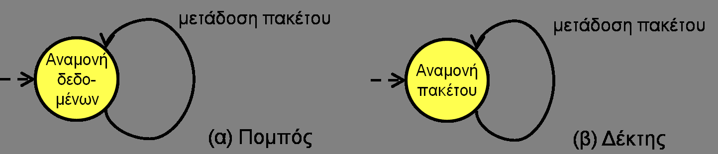 καταστάσεων: