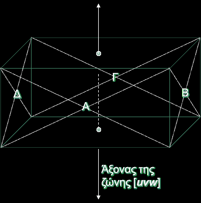 ΖΩΝΕΣ ΚΡΥΣΤΑΛΛΙΚΩΝ ΕΔΡΩΝ 13 Οι ζώνες είναι μια ομάδα κρυσταλλικών εδρών που είναι παράλληλες σε έναν άξονα (έχουν ακμές παράλληλες μεταξύ τους).