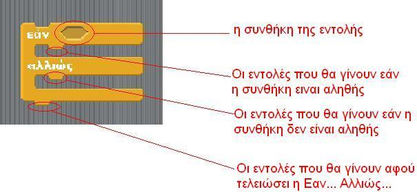 .. στο σενάριό μας, τότε κάθε φορά που έρχεται η σειρά εκτέλεσής της, ένα από τα δυο μικροσενάρια εντολών που περιέχει θα