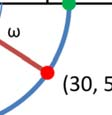 Στη συνέχεια, σημειώνεταιι στην περιφέρεια του κύκλου Mohr τόξο γωνίας ς 60 ο (=2x30 ο ) με αρχή το σημείο (30, 5) και φορά ομόρροπη με τη φορά της στροφής του Olm ως ω προς το Oxy.