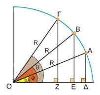 Πως μεταβάλλονται όμως τα ημίτονα και τα συνημίτονα όταν μεταβάλλονται οι γωνίες; Παρατηρώντας τα 3 ορθογώνια τρίγωνα ΟΑΔ, ΟΒΕ, ΟΓΖ βλέπουμε ότι
