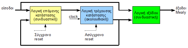 ενός FSM τύπου Moore Στα FSM τύπου Mealy οι έξοδοι είναι συνάρτηση