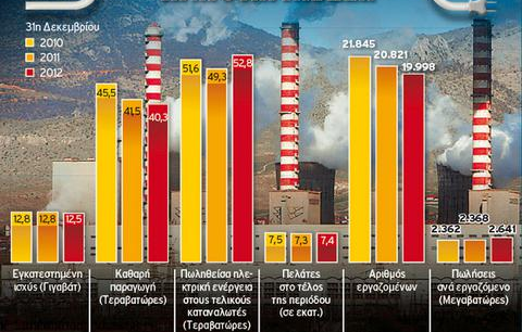 διαχείριση, ανάπτυξη, λειτουργία και συντήρηση του Ελληνικού Δικτύου Διανομής Ηλεκτρικής Ενέργειας.