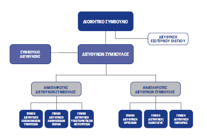 3.4.Οργανωτική Δομή Εταιρείας Η οργανωτική δομή της ΔΕΗ όπως προκύπτει στις 31/12/2012 μέσα από την ιστοσελίδα της επιχείρησης. Εικόνα 2.Οργανωτική Δομή ΔΕΗ Α.Ε. 3.5.