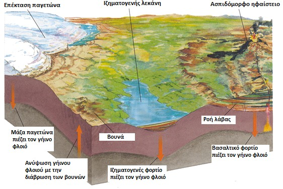 Εικόνα 2.6 : Ισοστατικές επανορθώσεις στο γήινο φλοιό. Καθώς επιπλέον μάζα προστίθεται σε ένα τέμαχος της λιθόσφαιρας (ιζηματογένεση, μαγματικές διεισδύσεις, παγετώνες κλπ.