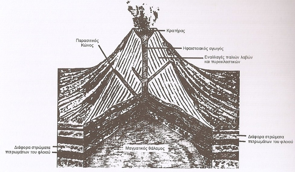 ΚΕΦΑΛΑΙΟ 2.5.1. : Η Δομή του Ηφαιστείου.