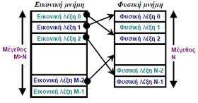 Αντιστοίχιση Φυσικών Διευθύνσεων σε