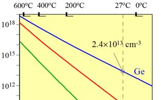 Παράδειγμα #1.c Ορθό ρεύμα Παράδειγμα #1.d Ορθό ρεύμα στους 100C Το ρεύμα είναι: 1 0.202 0.01 0.202 2.0 10 2 d. Εκτιμήστε το ρεύμα στους 100C όταν η τάση στη δίοδο είναι 0.6V.
