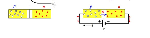Διάγραμμα ζωνών της επαφής p n με ορθή πόλωση Το ορθό ρεύμα από το διάγραμμα ζωνών Χωρίς πόλωση Με ορθή πόλωση Χωρίς πόλωση Η πιθανότητα ένα ηλεκτρόνιο να υπερπηδήσει