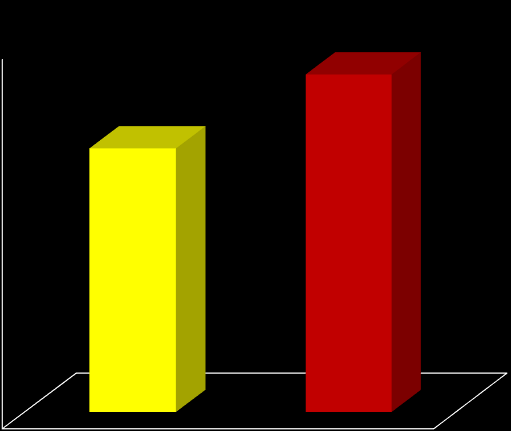 Αποτελέσματα ΚΑΠΝΙΣΜΑ % (p<0.