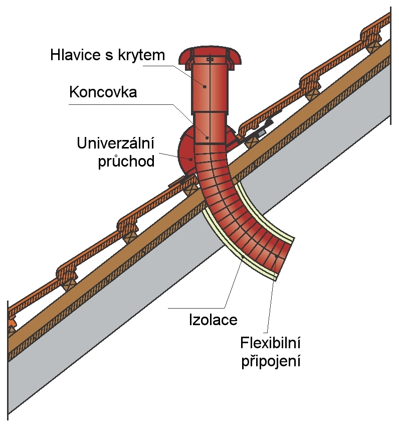 Prechod strechou Flexibilná základná doska sa prispôsobí každej strešnej krytine, jej formovateľné okraje sa zasunú do krytiny. Dodáva sa vo farbách: červená, hnedá a antracit.