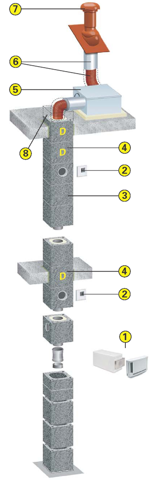 Konštrukčné riešenie Schiedel AERA Komfort je systém s decentralizovaným prívodom vzduchu (obvodovými stenami) a centrálnym odvodom šachtou.