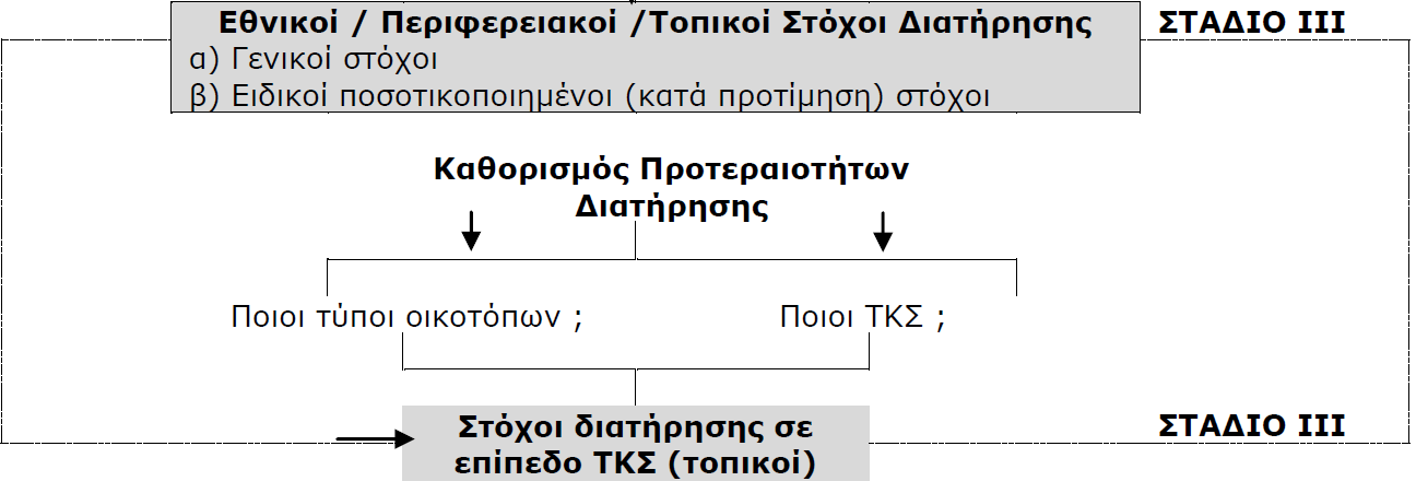 Προσέγγιση επιμέρους σταδίων για τον καθορισμό Στόχων Διατήρησης (Conservation Objectives) Στάδιο (ΙΙΙ): Στη συνέχεια γίνεται μια ανάλυση αν και πως η τρέχουσα κατάσταση (τοπικός και