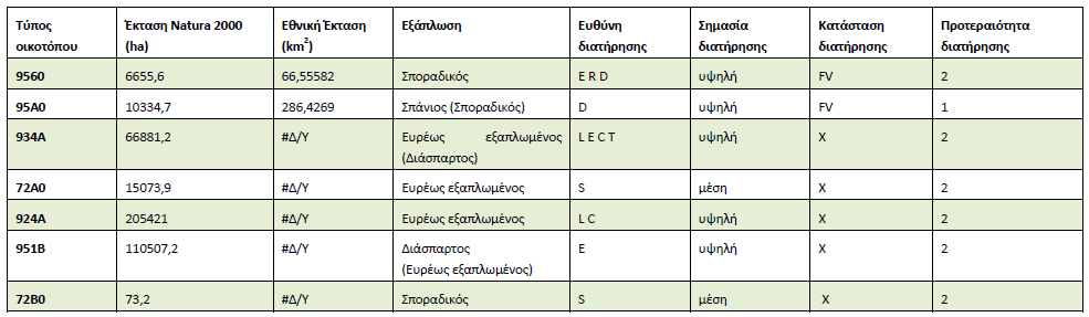 Προτεραιότητες διατήρησης