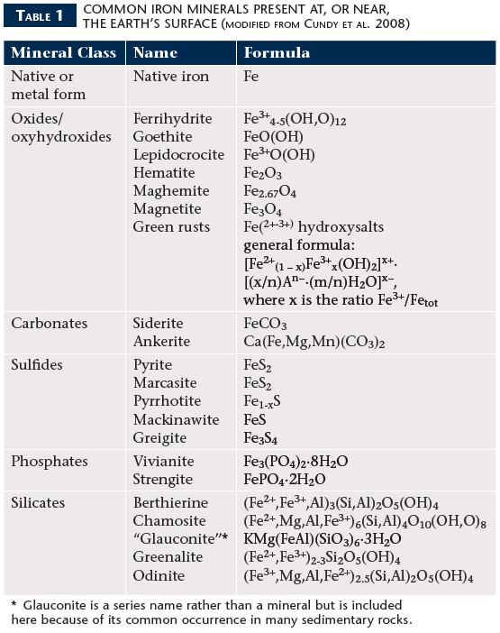 4 Συνήθη ορυκτά του σιδήρου σε