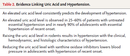 Σε ασθενείς με ιδιοπαθή υπέρταση η στάθμη του ουρικού οξέος στο αίμα, συχνά ανευρίσκεται αυξημένη.