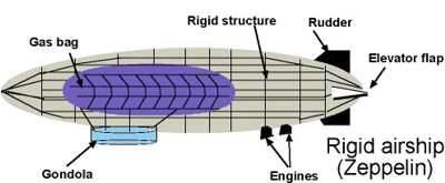 Τα αερόπλοια διακρίνονται στα μη άκαμπτα (no-rigid airships/blimps), στα ημιάκαμπτα (semi-rigid airships) (Εικόνα 10), στα άκαμπτα