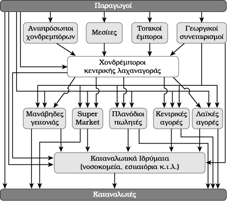 Δομή καναλιών εμπορίας νωπών φρούτων και λαχανικών σε μεγάλες πόλεις της