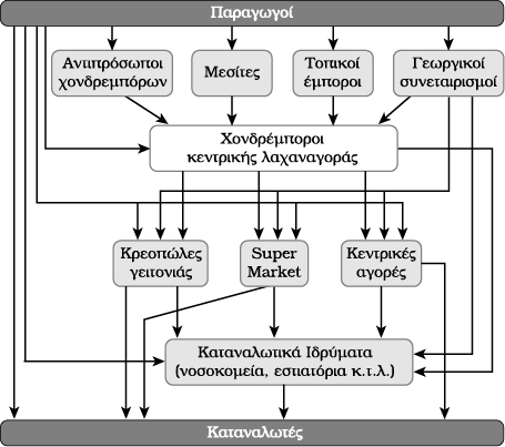 Δομή καναλιών εμπορίας κρέατος σε μεγάλες πόλεις της χώρας Πηγή: