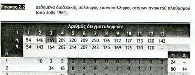 Υπολογίζουμε τα zi = αριθμός των ατόμων που συνελήφθη πριν και μετά την ith δειγματοληψία χωρίς να υπολογίζονται τα άτομα της ith δειγματοληψίας Με τα στοιχεία του πίνακα υπολογίζουμε τις εκτιμήσεις